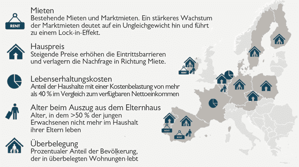 Abbildung 2: Dominante Indikatoren für Probleme der Erschwinglichkeit in ausgewählten Märkten