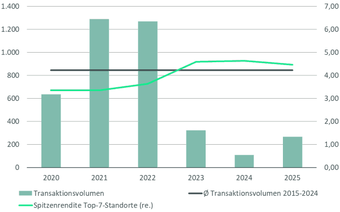 Modernes Wohnen: Transaktionsvolumen 2025