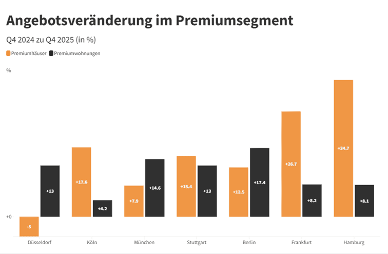 Angebotspreise Premiumimmobilien Q4 2025