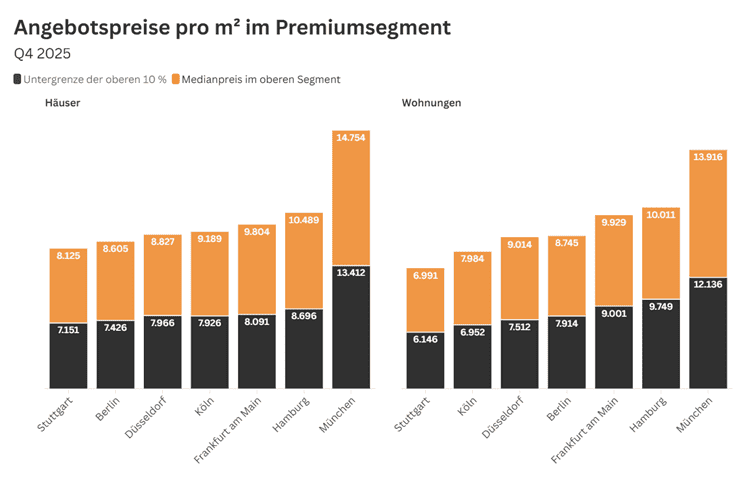 Angebotspreise Premiumimmobilien Q4 2025