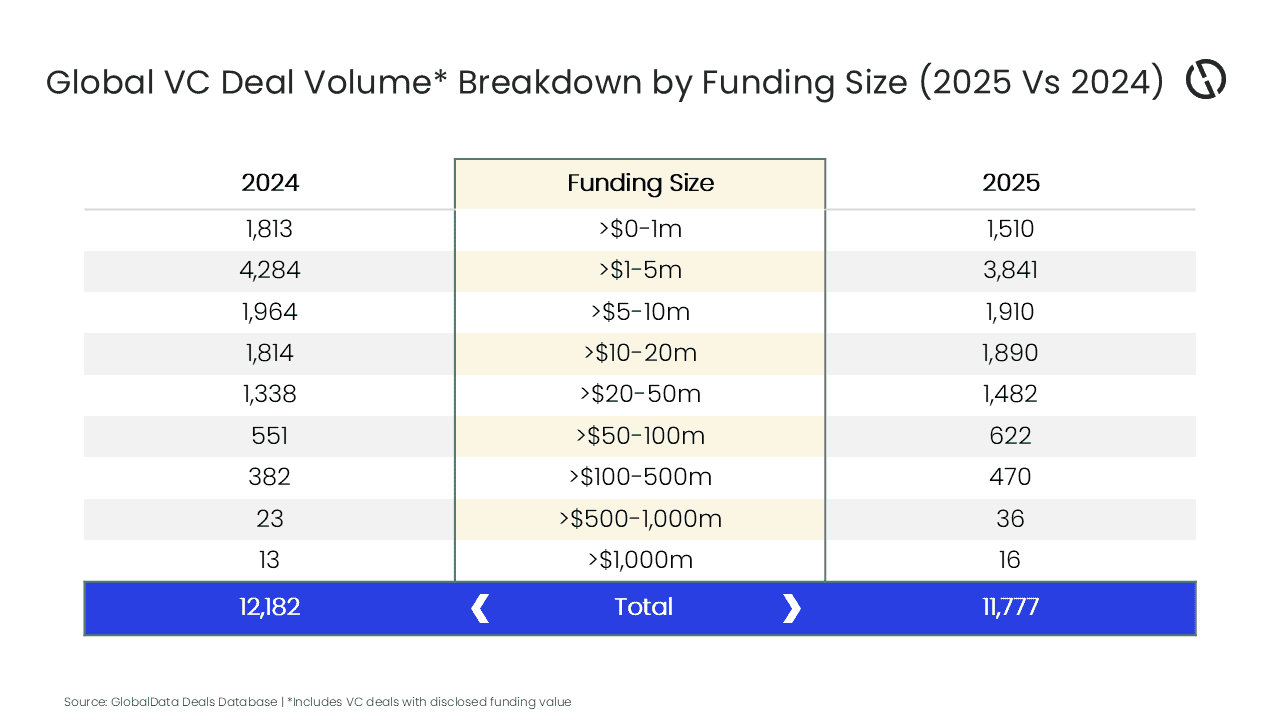 High-value VC deals rise in 2025 despite decline in overall deal volume, reveals GlobalData