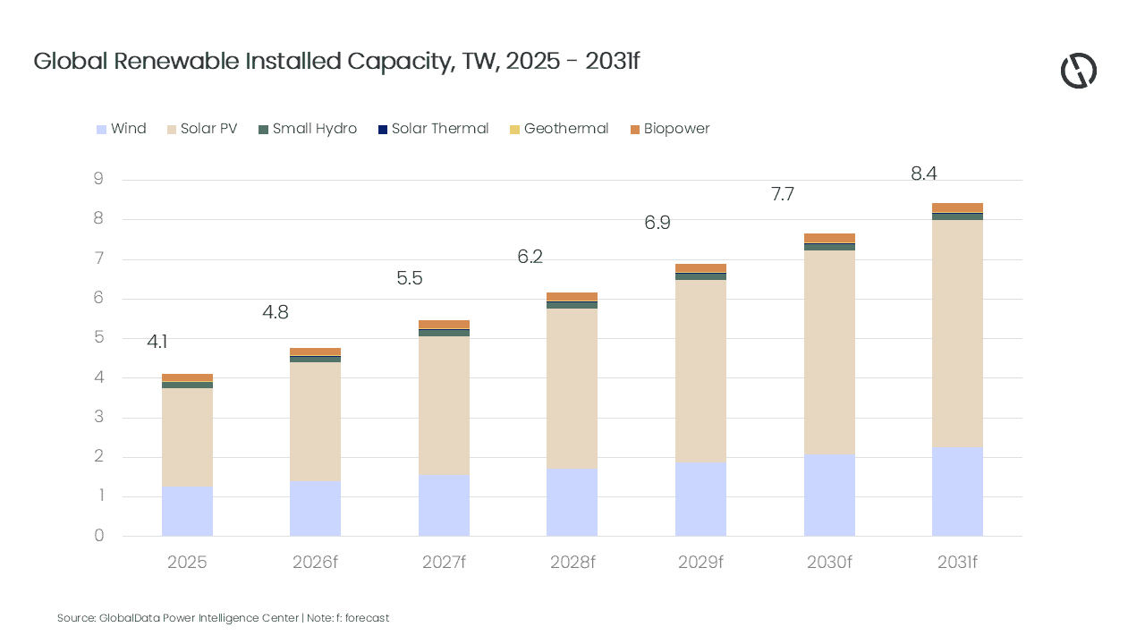 Global renewable energy installed capacity to double to 8.4TW by 2031, forecasts GlobalData