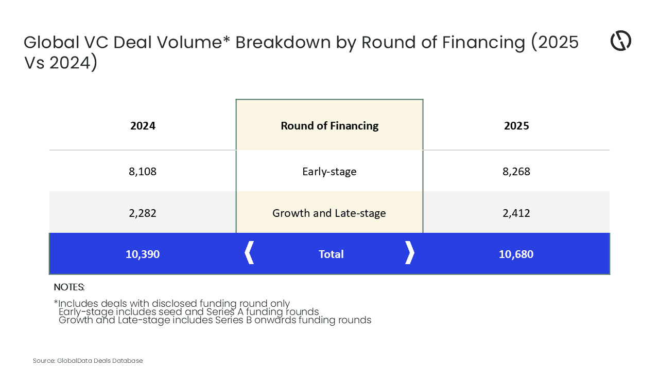 Growth and late-stage VC funding rounds expand faster than early-stage rounds in 2025, reveals GlobalData