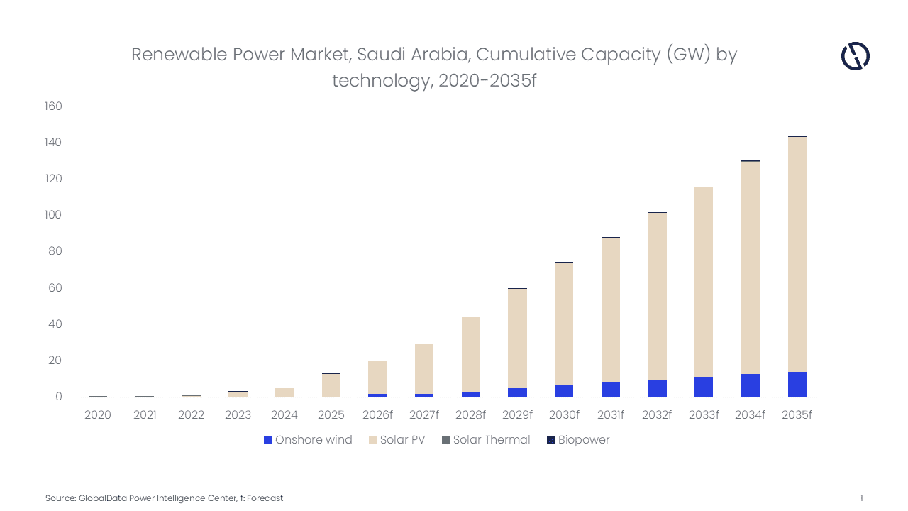 Saudi Arabia to fall short of 130GW renewables target by 2030, says GlobalData
