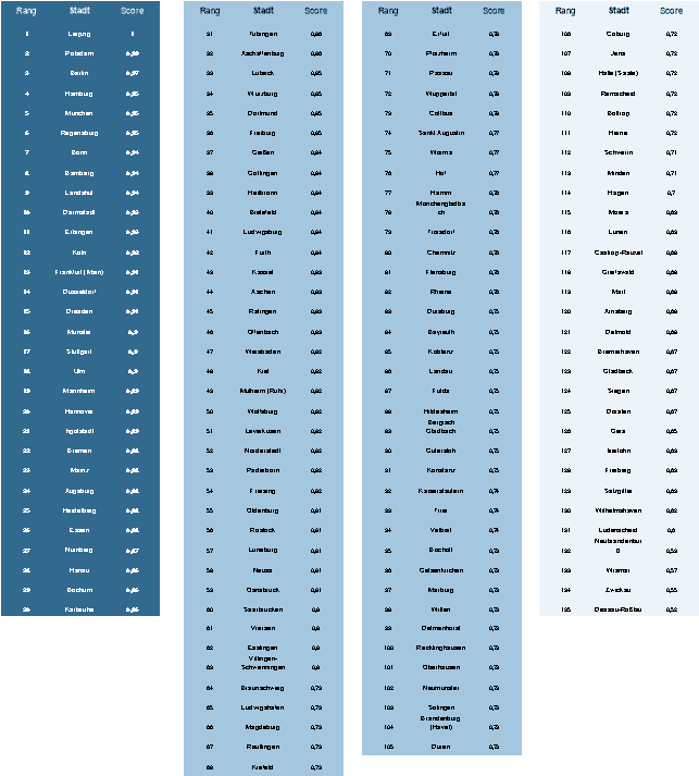 Rendite-Risiko Ranking 2026 | Wohninvestments profitieren von steigenden Mieten und überdurchschnittlicher Ertragssicherheit