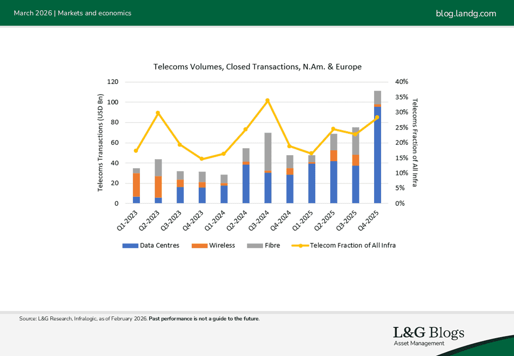 Telecoms Volumes, Transactions, N.Am & Europe