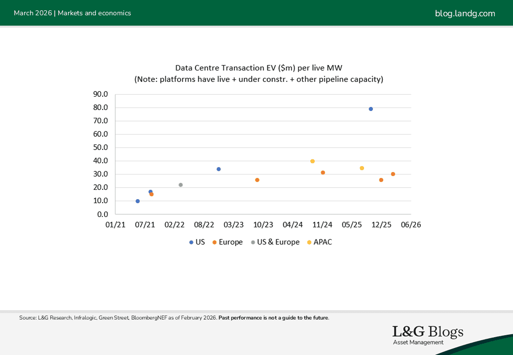 Data Centre Transaction EV ($m) per live MW