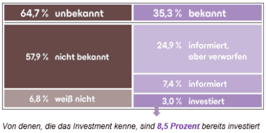 Bekanntheitsgrad von Pflegeappartements