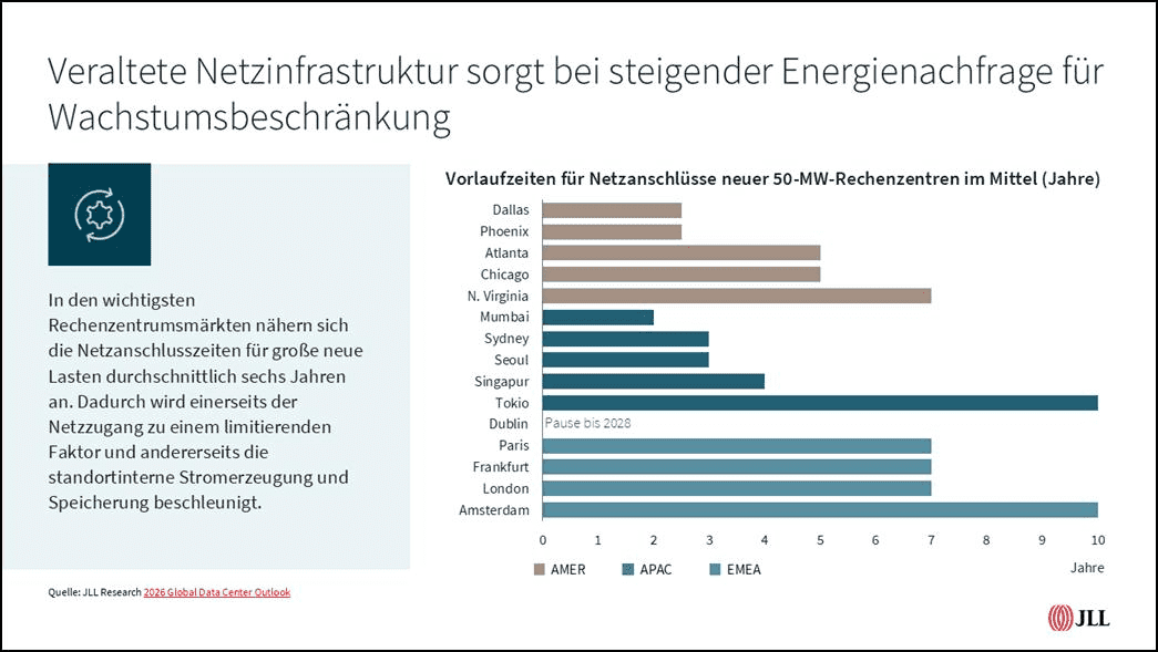 Electricity availability is becoming a key value driver for real estate