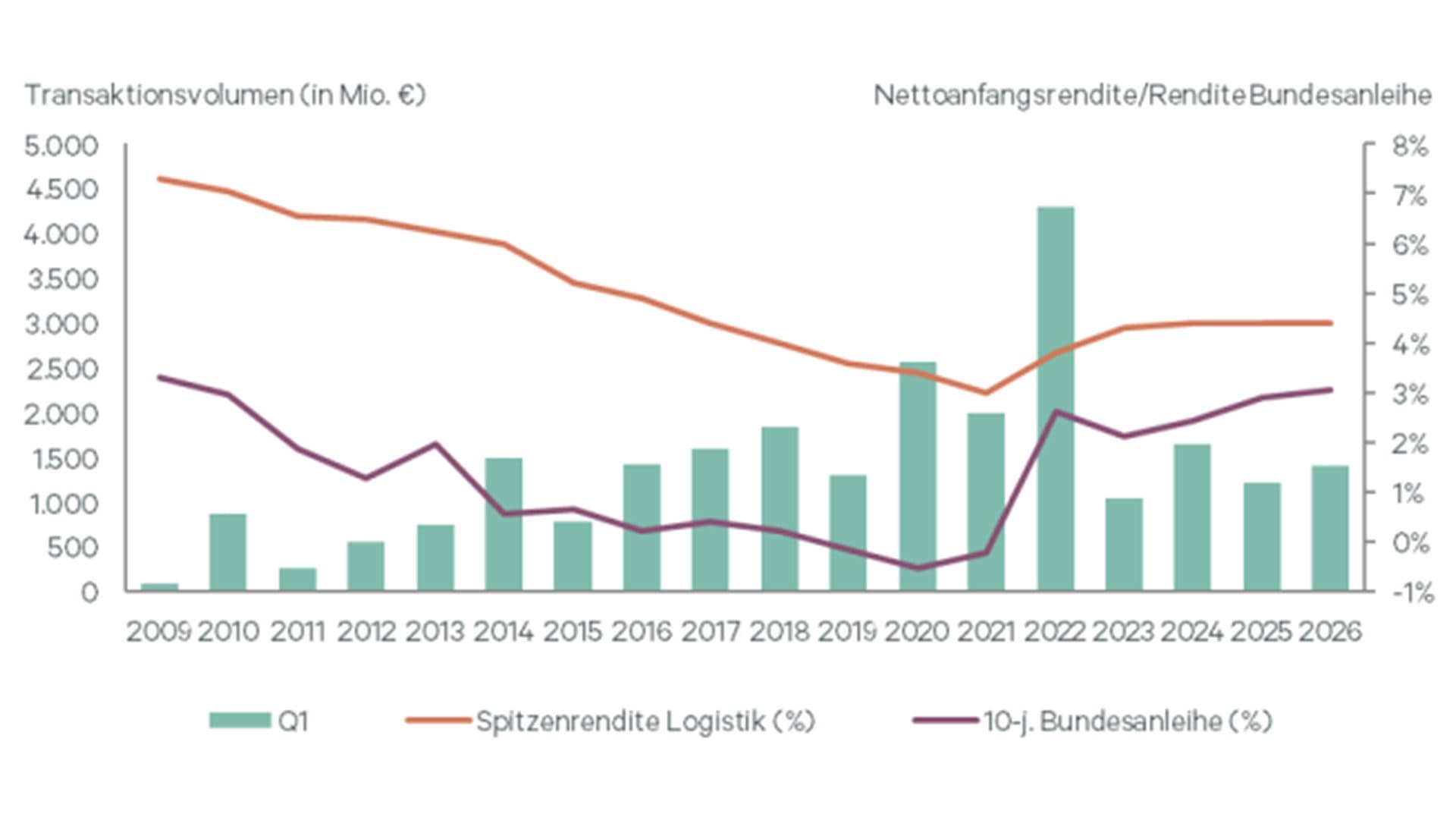 Logistics real estate investment market got off to a positive start in 2026