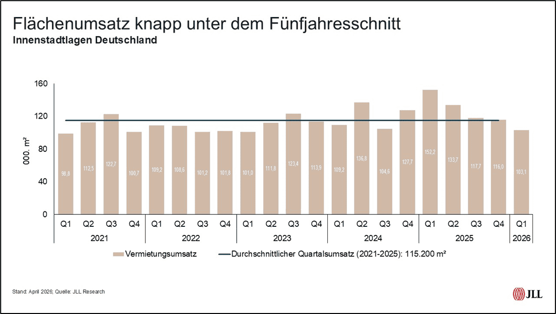 Flächenumsatz (JLL)
