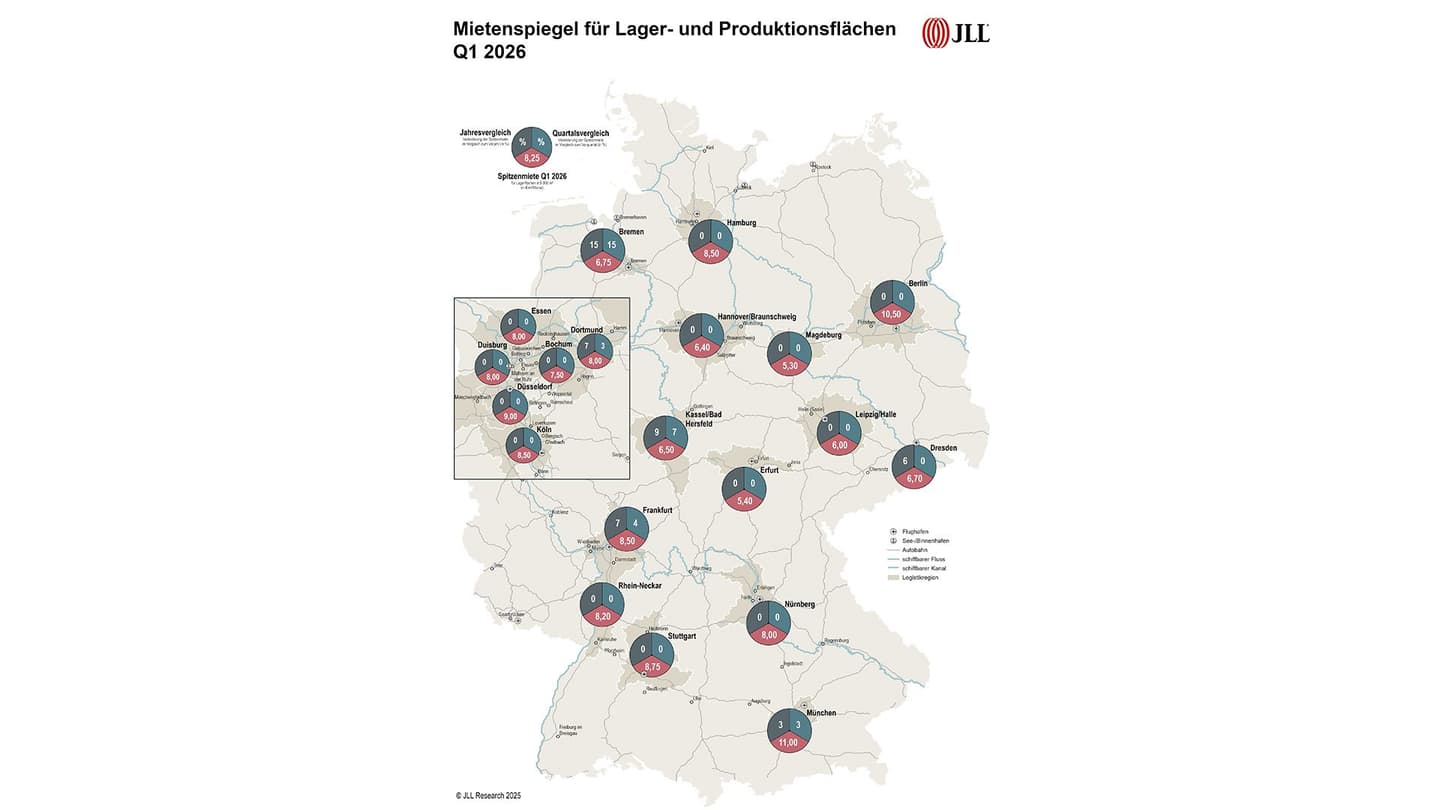 JLL: In der Logistik ziehen die Spitzenmieten in vielen Regionen erneut an