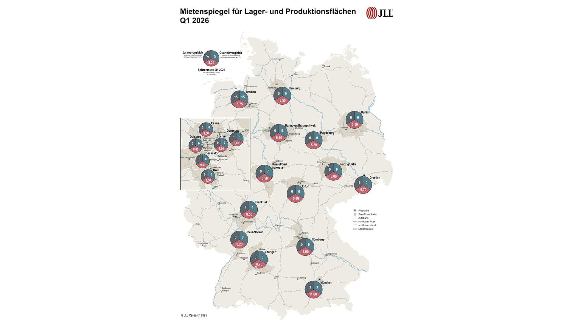 JLL: In der Logistik ziehen die Spitzenmieten in vielen Regionen erneut an
