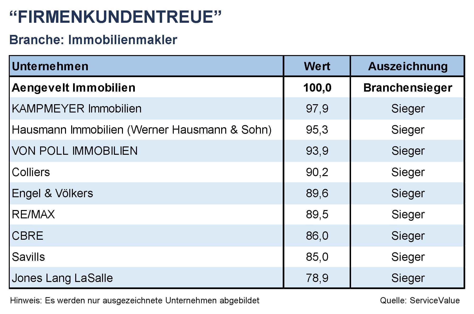 Firmenkundentreue-Ranking: Immobilienmakler