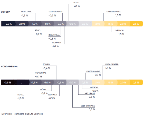 AVENTOS Listed Real Estate Report: Many segments with discounts to net asset value