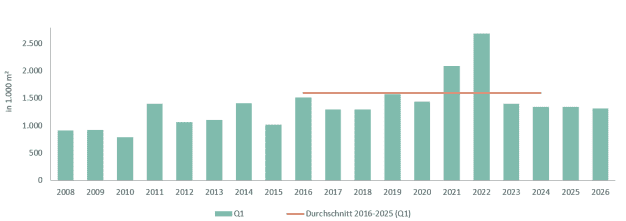 Deutscher Industrie- und Logistikimmobilienmarkt mit solidem Jahresstart