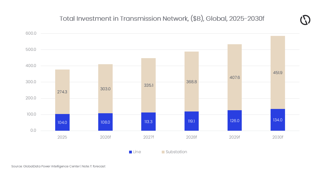 AI-enabled smart grids to accelerate power sector’s shift to clean energy, says GlobalData