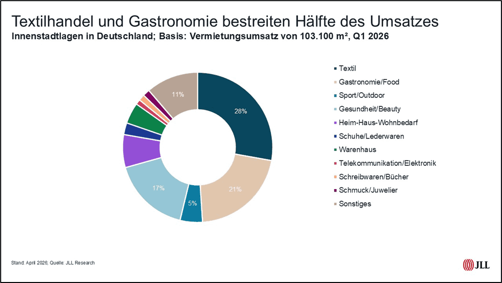 Düsseldorfs Spitzenmieten überholen Berlin (Q1 2026)