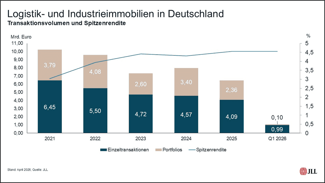 JLL: Industrie- und Logistikimmobilien starten konstant ins Investmentjahr