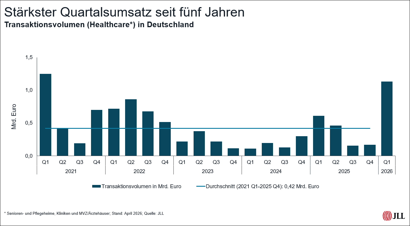 JLL: Investmentmarkt für Gesundheitsimmobilien startet mit kräftigem Umsatzplus