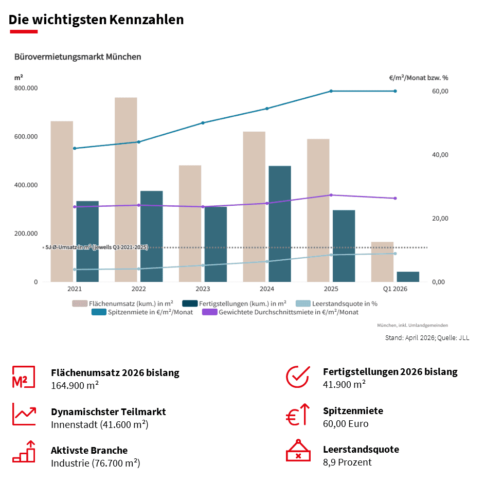 JLL: Major deals drive revenue growth in Munich's office market