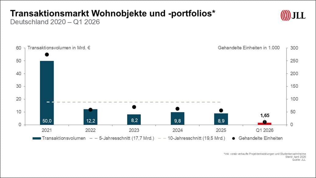 JLL: Wohninvestmentmarkt geprägt von Einzeldeals und Core-Transaktionen