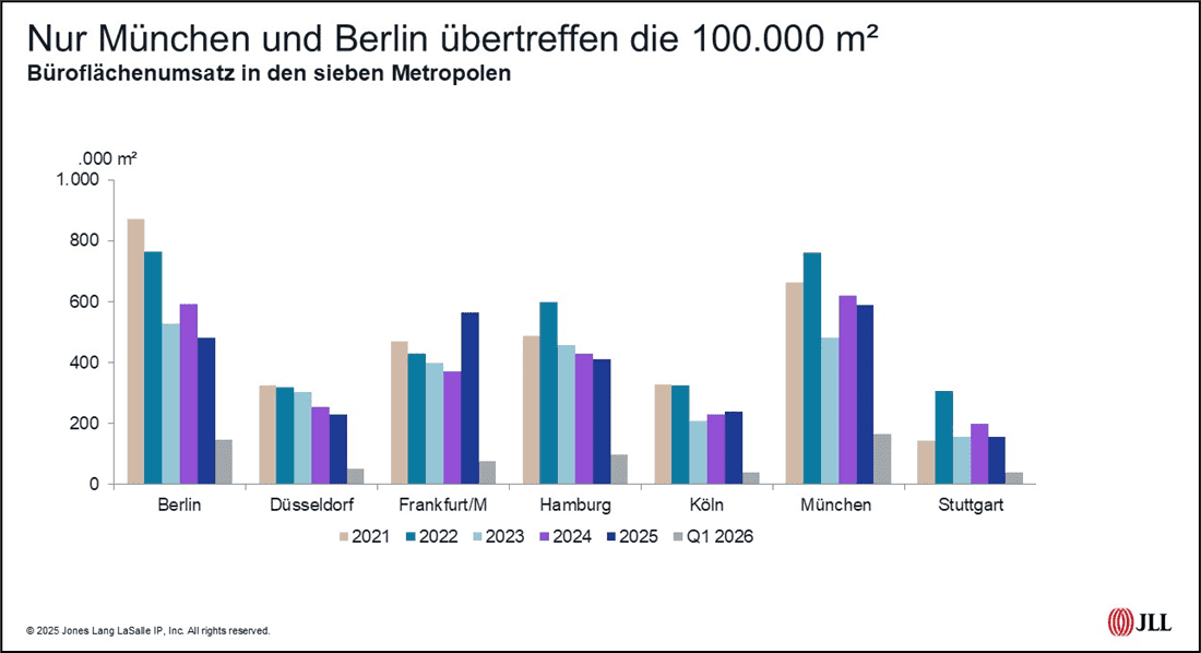 JLL: Geopolitik trübt den Ausblick für die Büromärkte