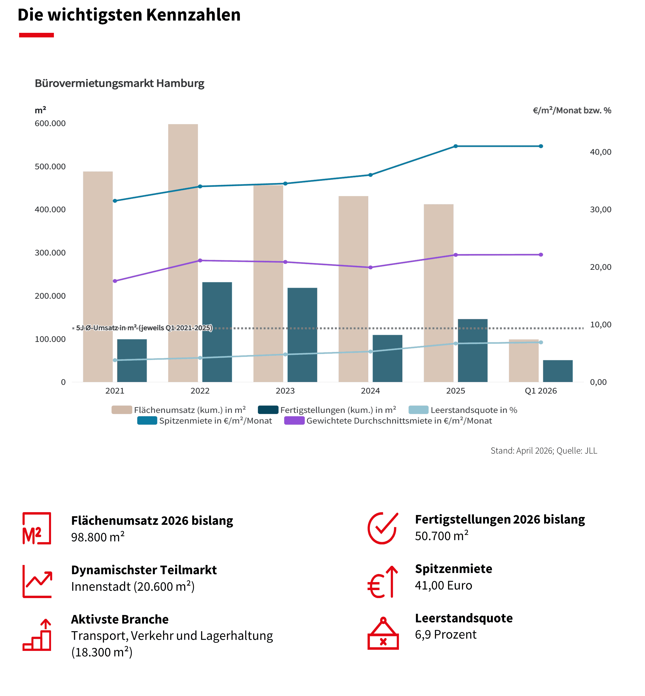 Bürovermietungsmarkt Hamburg Q1 2026
