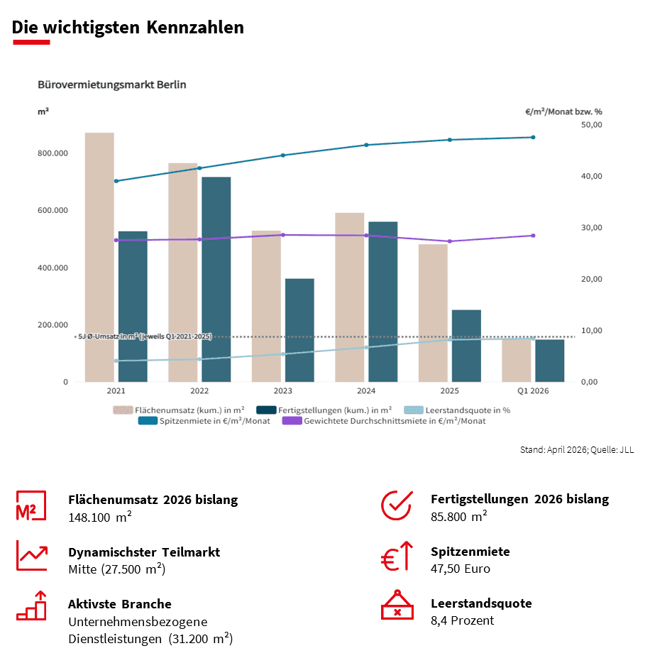 JLL: Positiver Jahresauftakt auf dem Berliner Büromarkt
