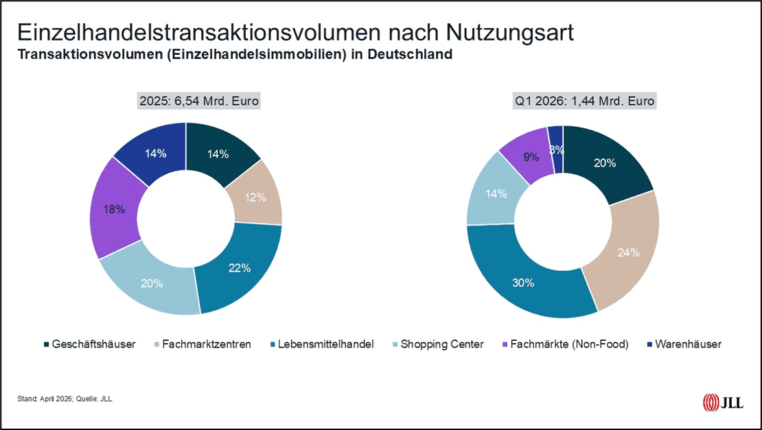 Einzelhandelsinvestmentmarkt Q1 2026