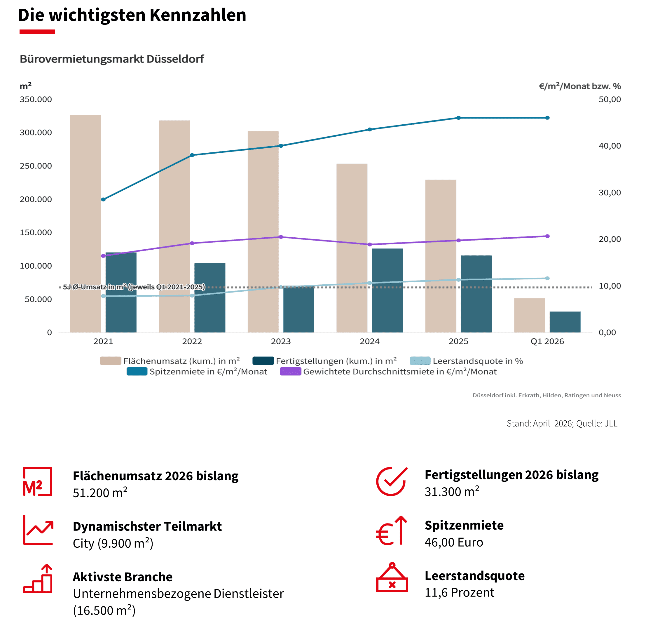 JLL: Düsseldorf office market is waiting for a breakthrough