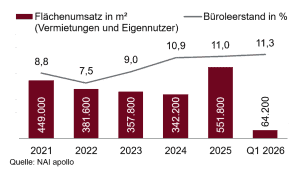 Frankfurter Büromarkt und Skyline