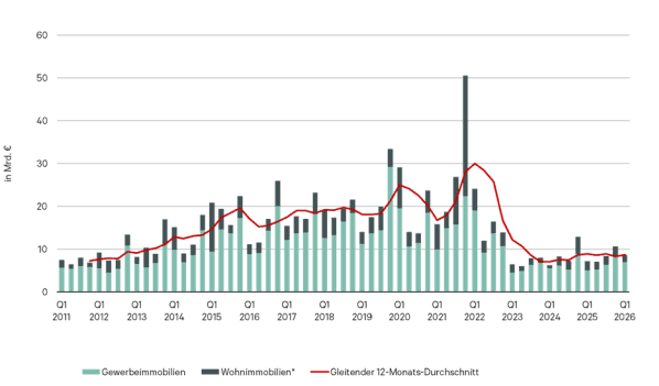 Graduelle Erholung am deutschen Immobilieninvestmentmarkt setzte sich zum Jahresbeginn 2026 weiter fort