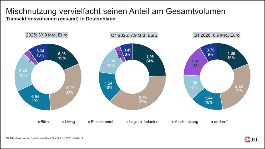 JLL: Situation beats mood – the investment market sends positive signals