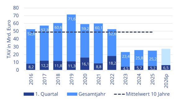 Transaktionsvolumen Deutschland Q1 2026