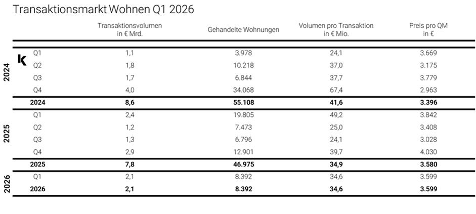 Transaktionsmarkt Wohnimmobilien Q1 2026