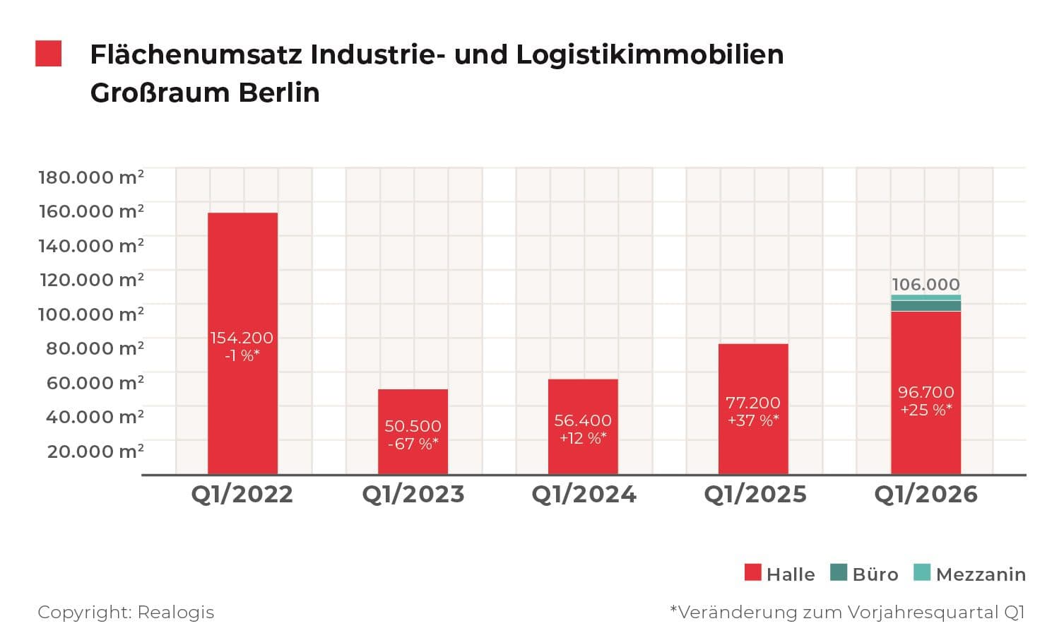 REALOGIS: Chinese logistics service provider ensures a lively start to the year in Berlin's logistics real estate market