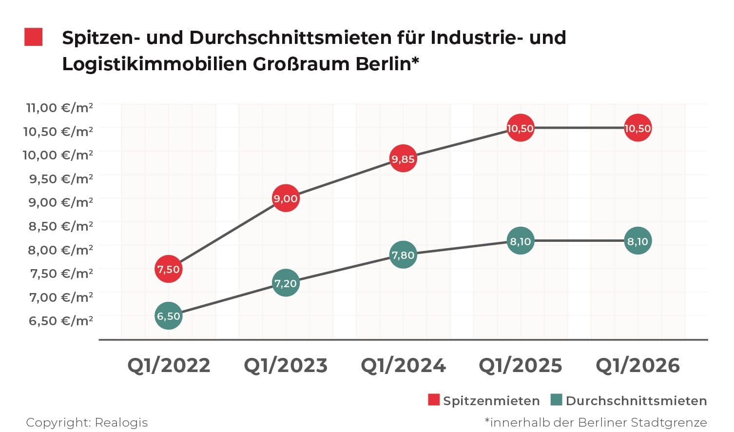 Mieten Berlin Q1 2026 (Quelle: REALOGIS)