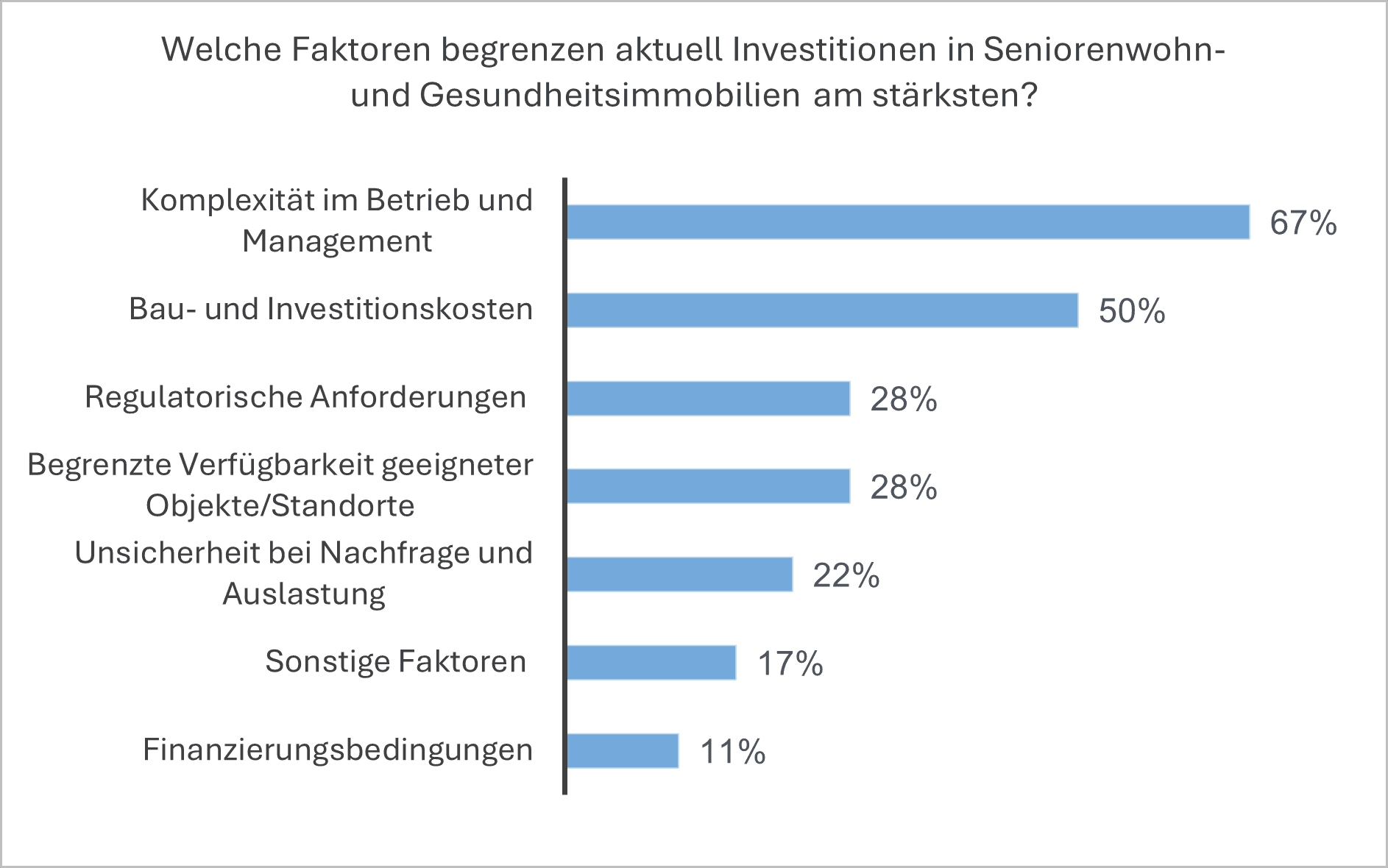 78 %: Nachfrage nach Seniorenimmobilien