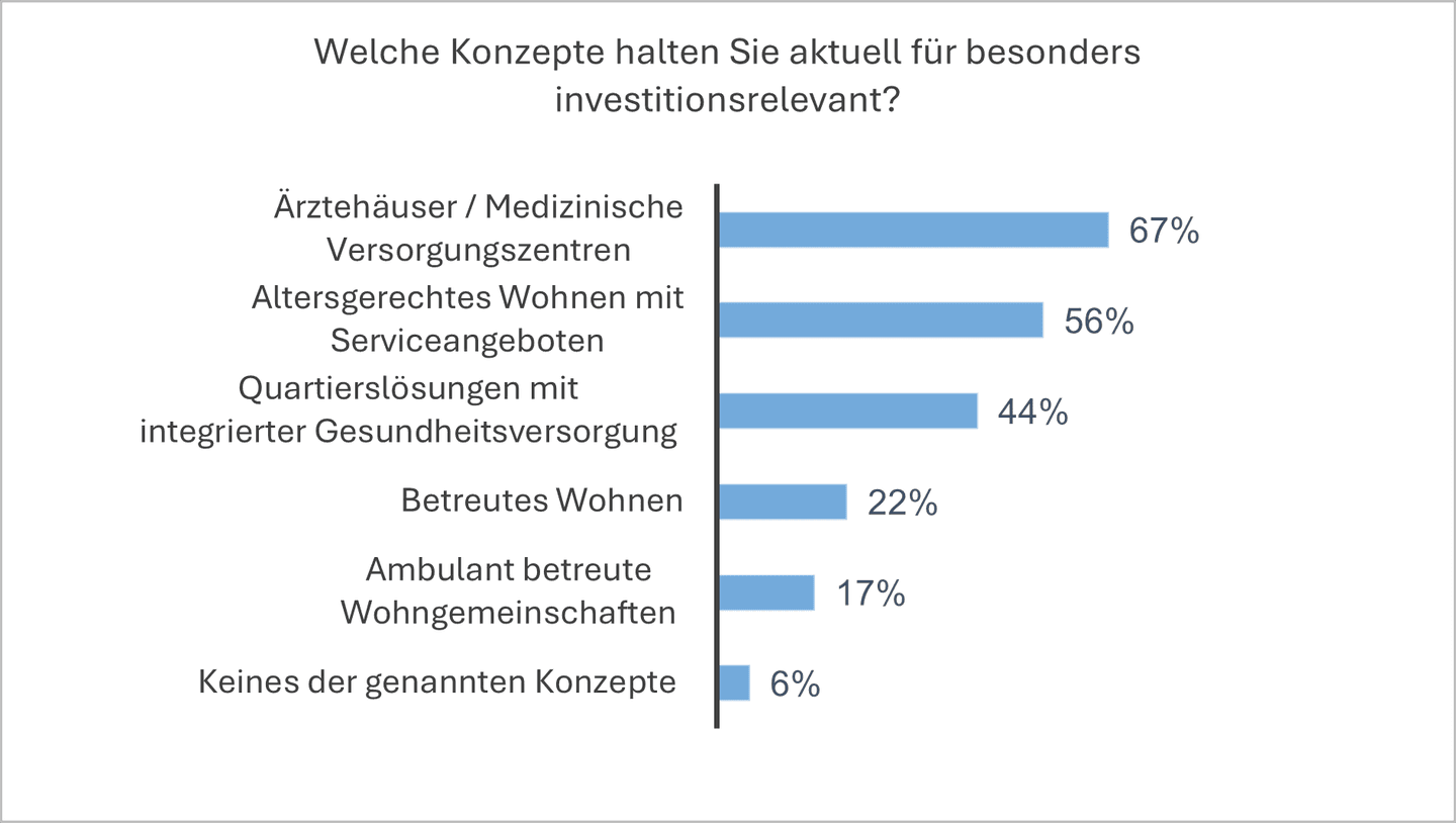 Trend survey - Investors see increasing demand for healthcare and senior properties