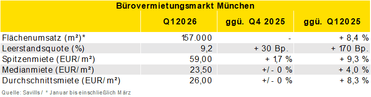 Savills examines office leasing market in Munich: Major deals ensure a dynamic start to the year