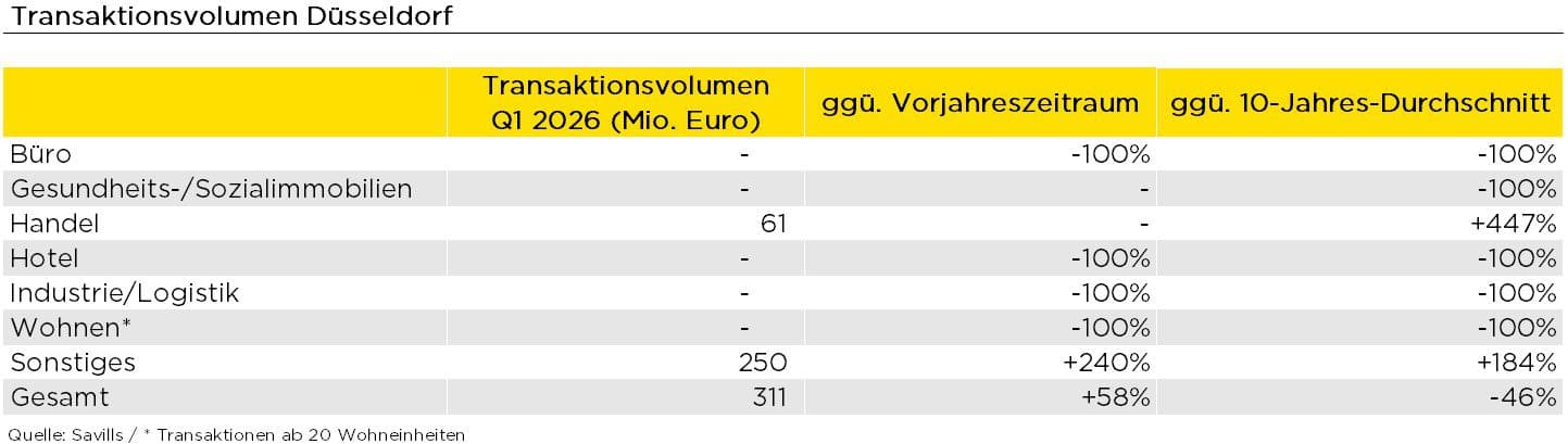Savills untersucht den Gewerbeimmobilieninvestmentmarkt in Düsseldorf im 1. Quartal 2026 Mehr Angebot und zunehmende Gesprächsbereitschaft schafft Basis für steigenden Umsatz