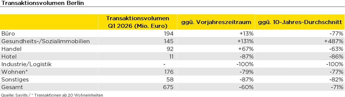 Immobilieninvestmentmarkt Berlin: Breiteres Angebot trifft auf selektive Investoren