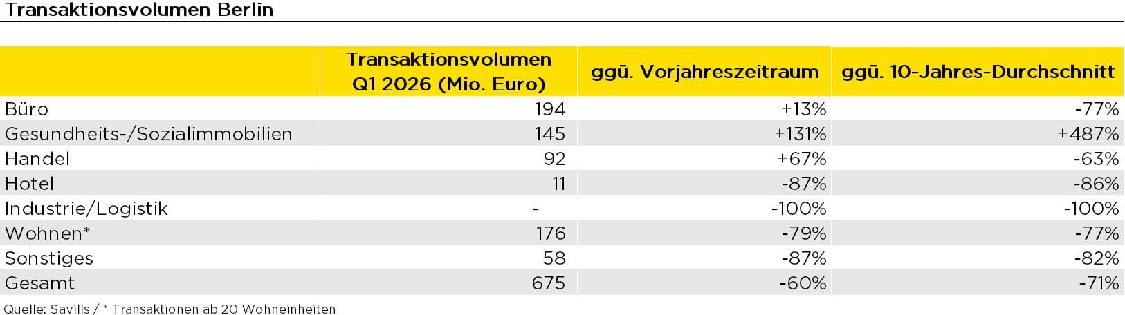 Immobilieninvestmentmarkt Berlin: Breiteres Angebot trifft auf selektive Investoren