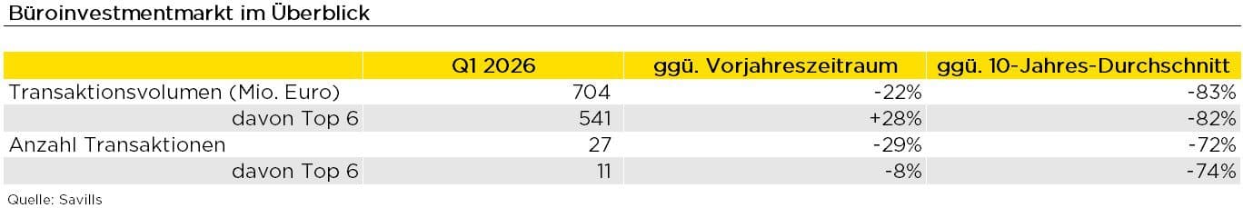 Büroinvestmentmarkt Deutschland Q1 2026
