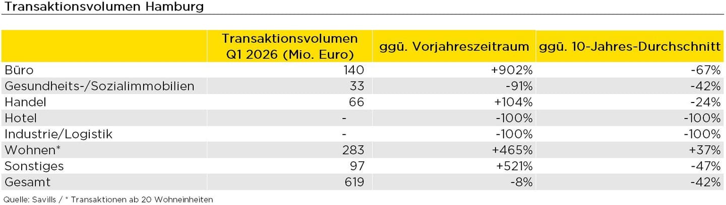 Savills untersucht Immobilieninvestmentmarkt Hamburg: Steigende Aktivität im Core‑Segment in unverändert anspruchsvollem Umfeld