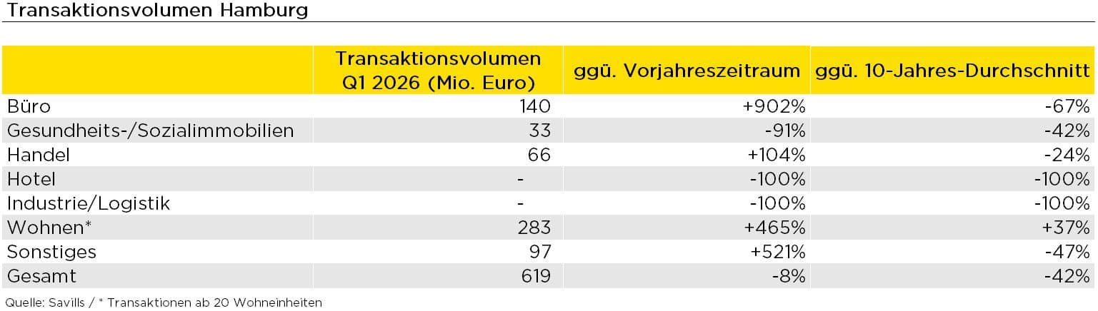 Transaktionsvolumen Hamburg Q1 2026