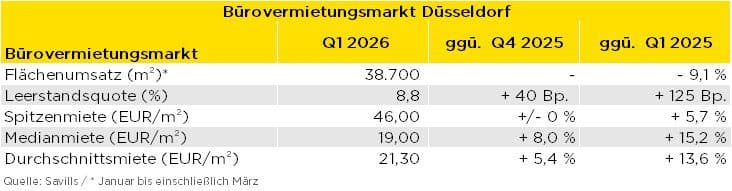 Büroflächenumsatz und Leerstand Düsseldorf Q1 2026