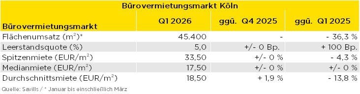Savills untersucht Bürovermietungsmarkt in Köln Q1-2026: Nachfrage konzentriert sich auf zentrale Lagen