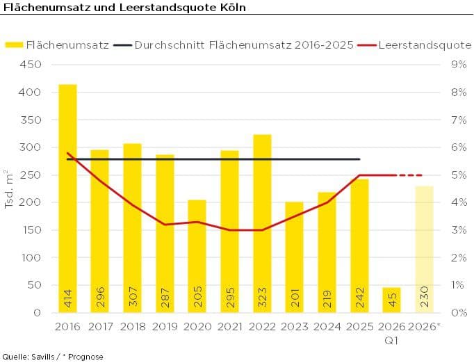Bürovermietungsmarkt Köln – Q1 2026